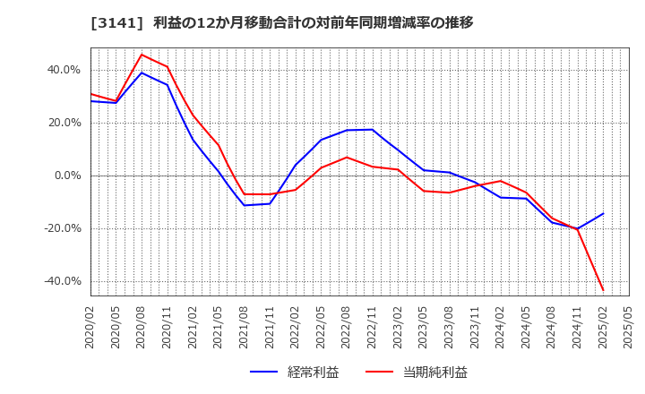 3141 ウエルシアホールディングス(株): 利益の12か月移動合計の対前年同期増減率の推移