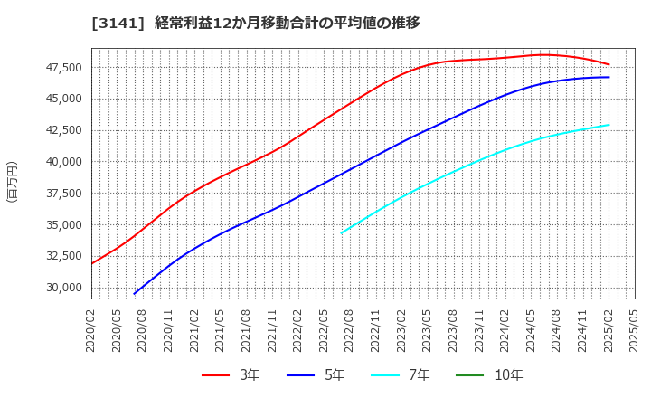 3141 ウエルシアホールディングス(株): 経常利益12か月移動合計の平均値の推移