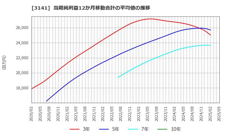 3141 ウエルシアホールディングス(株): 当期純利益12か月移動合計の平均値の推移