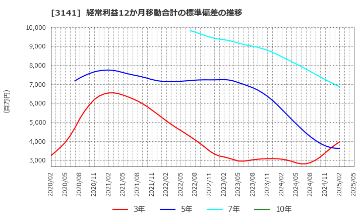 3141 ウエルシアホールディングス(株): 経常利益12か月移動合計の標準偏差の推移