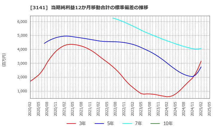 3141 ウエルシアホールディングス(株): 当期純利益12か月移動合計の標準偏差の推移