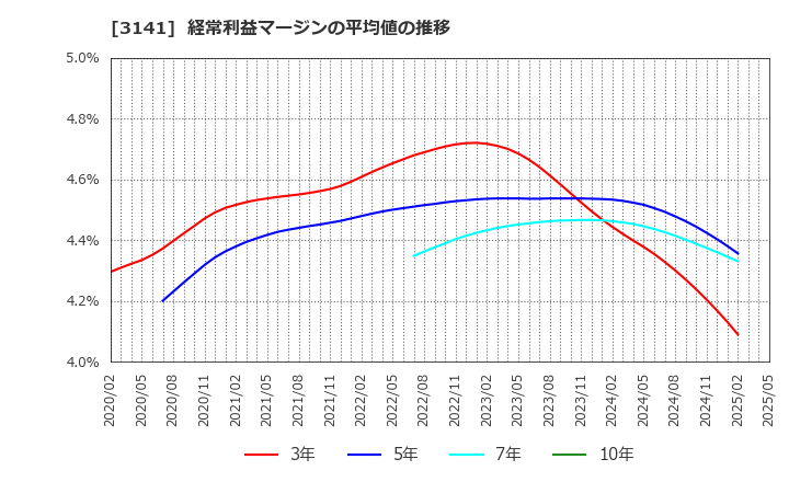 3141 ウエルシアホールディングス(株): 経常利益マージンの平均値の推移