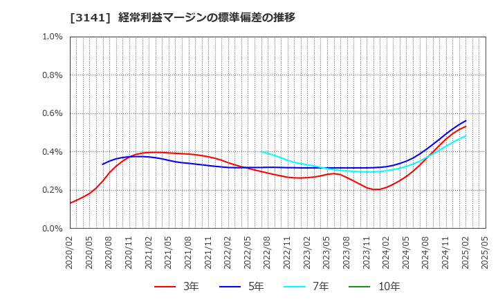 3141 ウエルシアホールディングス(株): 経常利益マージンの標準偏差の推移