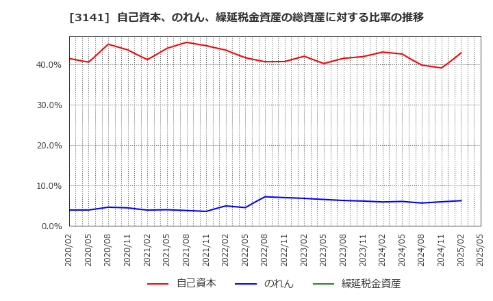3141 ウエルシアホールディングス(株): 自己資本、のれん、繰延税金資産の総資産に対する比率の推移