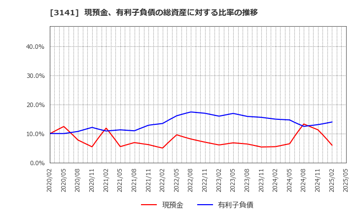 3141 ウエルシアホールディングス(株): 現預金、有利子負債の総資産に対する比率の推移