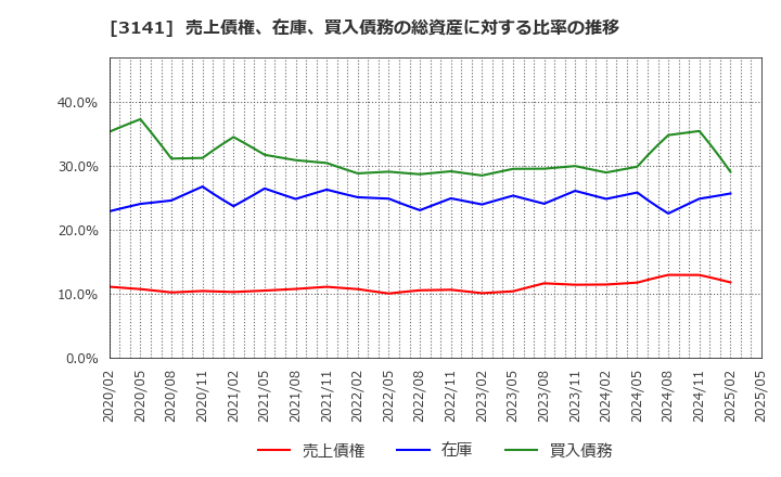 3141 ウエルシアホールディングス(株): 売上債権、在庫、買入債務の総資産に対する比率の推移