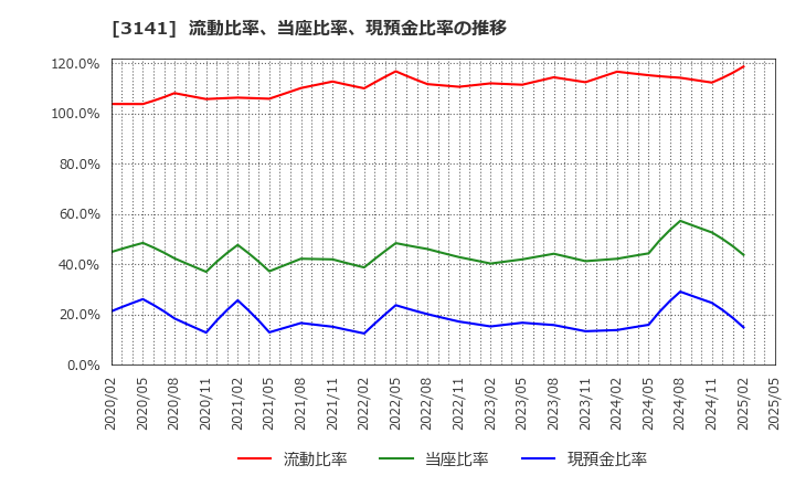 3141 ウエルシアホールディングス(株): 流動比率、当座比率、現預金比率の推移