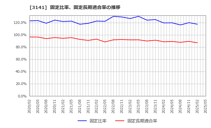 3141 ウエルシアホールディングス(株): 固定比率、固定長期適合率の推移
