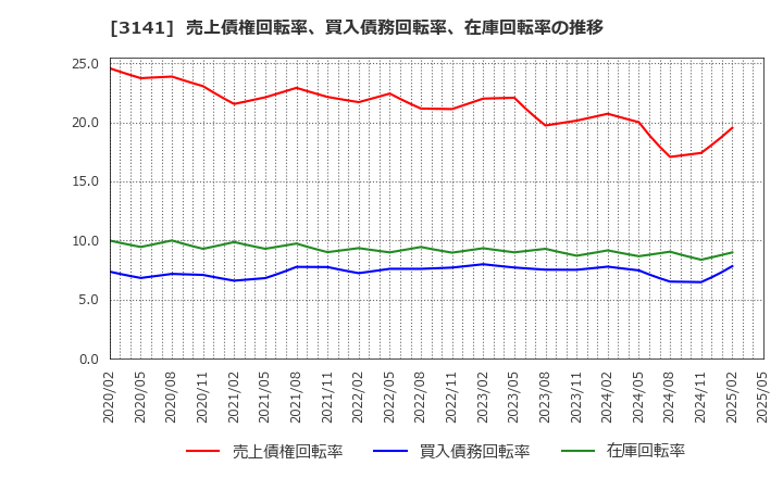3141 ウエルシアホールディングス(株): 売上債権回転率、買入債務回転率、在庫回転率の推移
