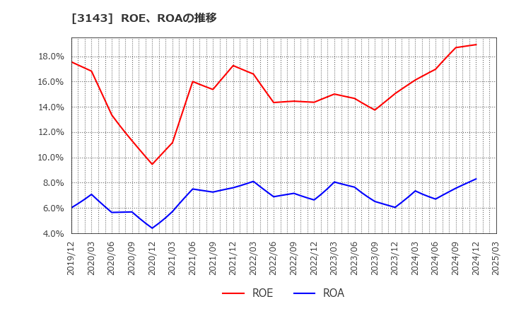 3143 オーウイル(株): ROE、ROAの推移