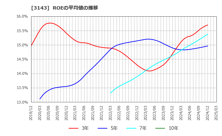3143 オーウイル(株): ROEの平均値の推移