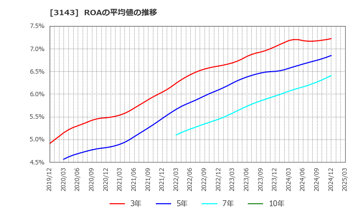 3143 オーウイル(株): ROAの平均値の推移