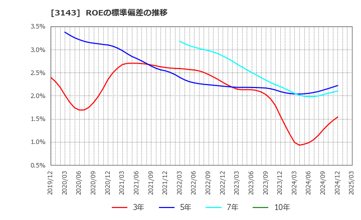 3143 オーウイル(株): ROEの標準偏差の推移