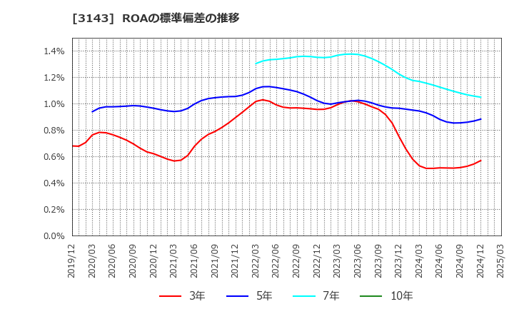 3143 オーウイル(株): ROAの標準偏差の推移