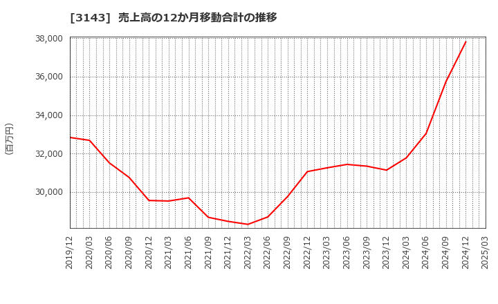 3143 オーウイル(株): 売上高の12か月移動合計の推移
