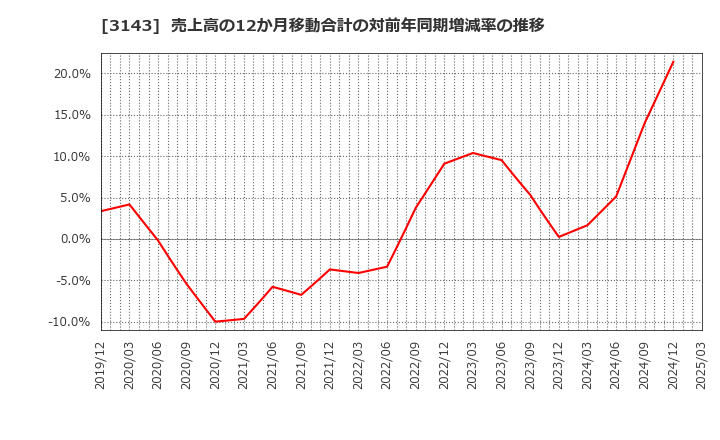 3143 オーウイル(株): 売上高の12か月移動合計の対前年同期増減率の推移
