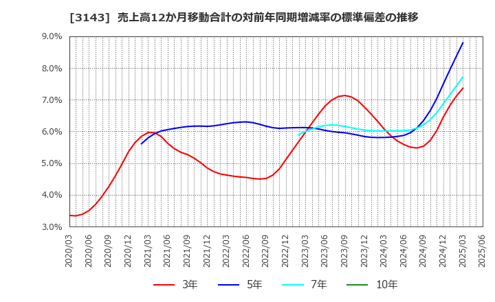 3143 オーウイル(株): 売上高12か月移動合計の対前年同期増減率の標準偏差の推移