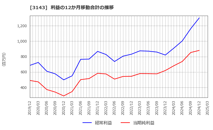 3143 オーウイル(株): 利益の12か月移動合計の推移