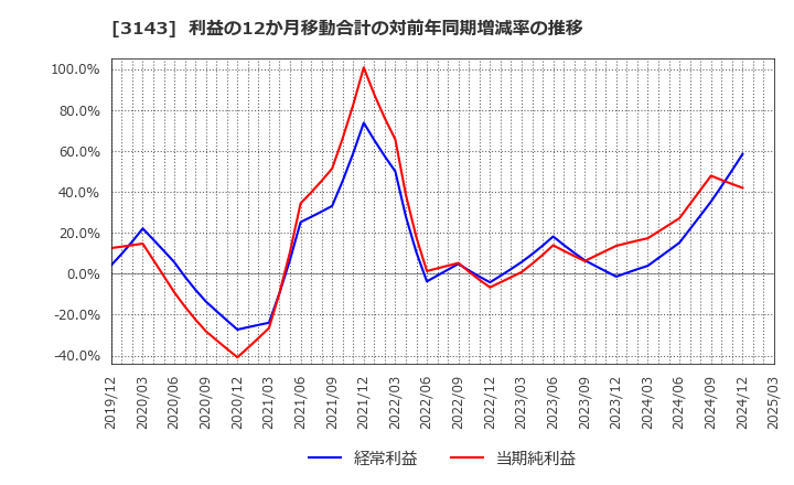 3143 オーウイル(株): 利益の12か月移動合計の対前年同期増減率の推移