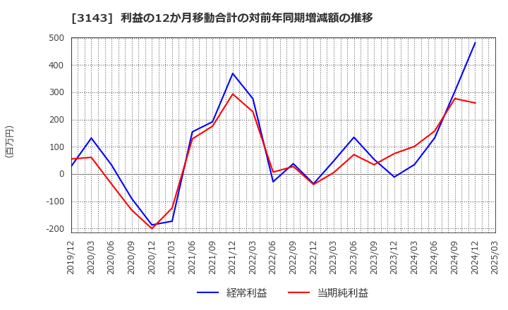 3143 オーウイル(株): 利益の12か月移動合計の対前年同期増減額の推移