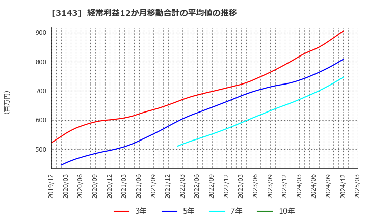 3143 オーウイル(株): 経常利益12か月移動合計の平均値の推移