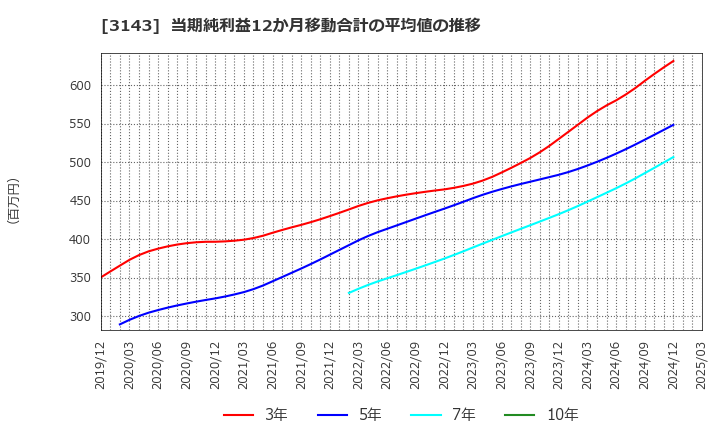 3143 オーウイル(株): 当期純利益12か月移動合計の平均値の推移