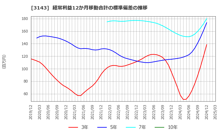 3143 オーウイル(株): 経常利益12か月移動合計の標準偏差の推移