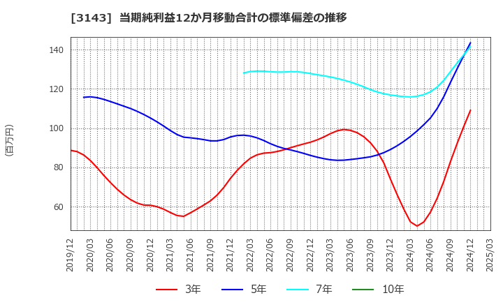 3143 オーウイル(株): 当期純利益12か月移動合計の標準偏差の推移