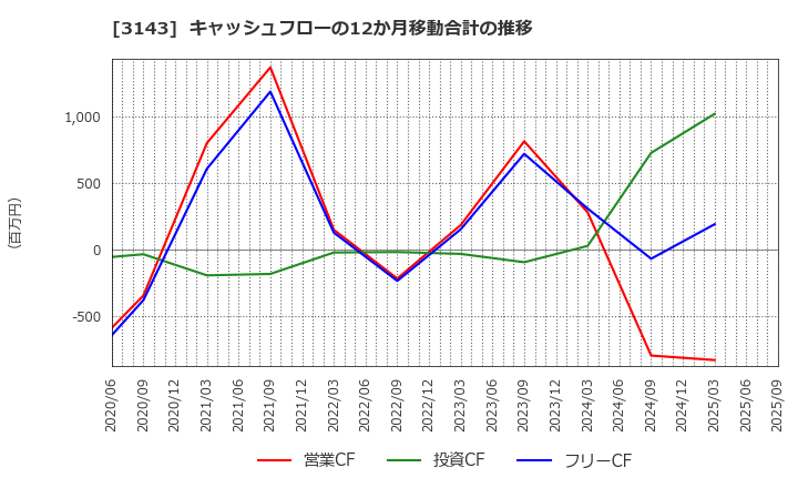 3143 オーウイル(株): キャッシュフローの12か月移動合計の推移