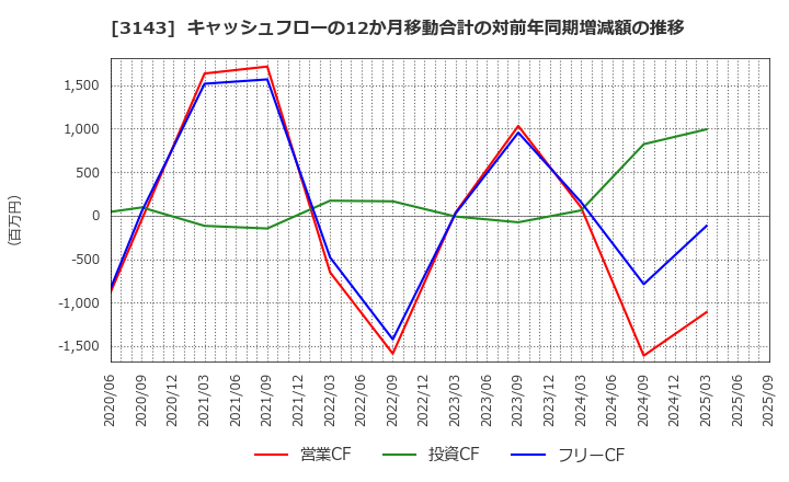 3143 オーウイル(株): キャッシュフローの12か月移動合計の対前年同期増減額の推移