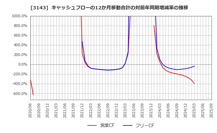 3143 オーウイル(株): キャッシュフローの12か月移動合計の対前年同期増減率の推移