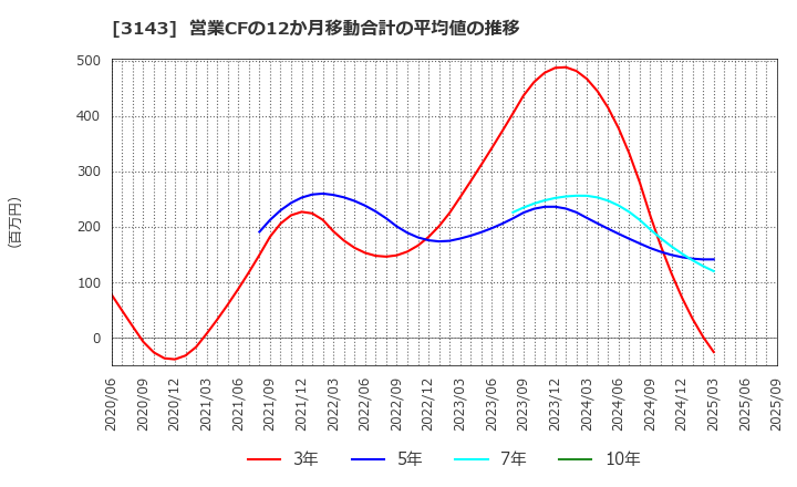 3143 オーウイル(株): 営業CFの12か月移動合計の平均値の推移