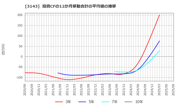 3143 オーウイル(株): 投資CFの12か月移動合計の平均値の推移