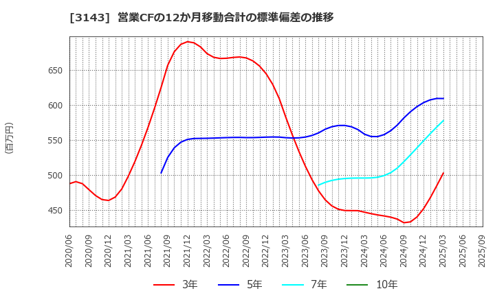 3143 オーウイル(株): 営業CFの12か月移動合計の標準偏差の推移
