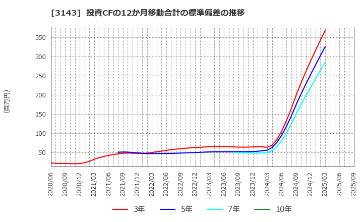 3143 オーウイル(株): 投資CFの12か月移動合計の標準偏差の推移