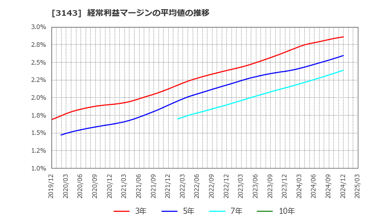 3143 オーウイル(株): 経常利益マージンの平均値の推移
