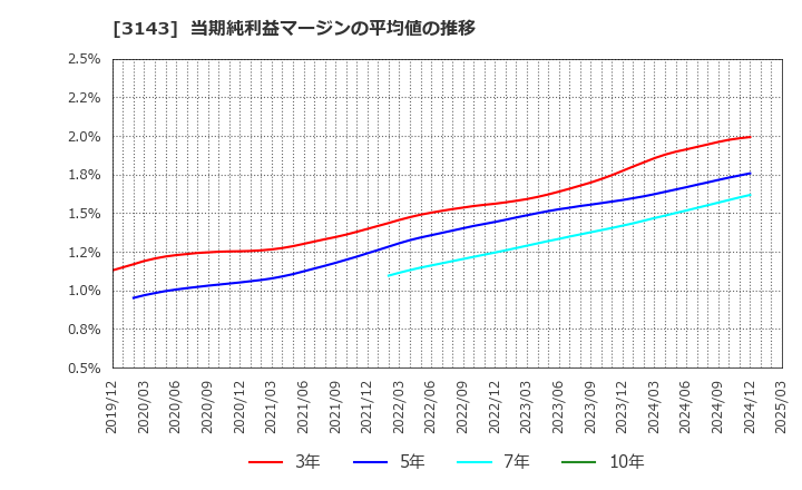 3143 オーウイル(株): 当期純利益マージンの平均値の推移