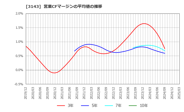 3143 オーウイル(株): 営業CFマージンの平均値の推移