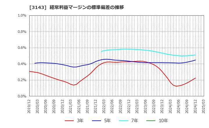 3143 オーウイル(株): 経常利益マージンの標準偏差の推移