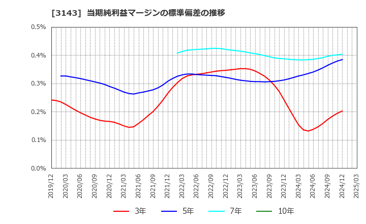 3143 オーウイル(株): 当期純利益マージンの標準偏差の推移