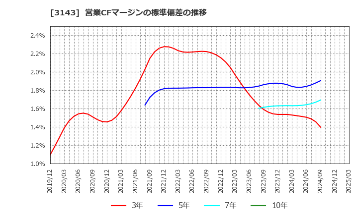 3143 オーウイル(株): 営業CFマージンの標準偏差の推移