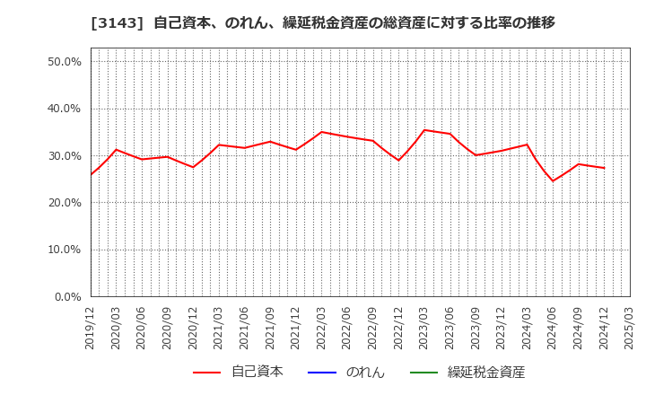 3143 オーウイル(株): 自己資本、のれん、繰延税金資産の総資産に対する比率の推移