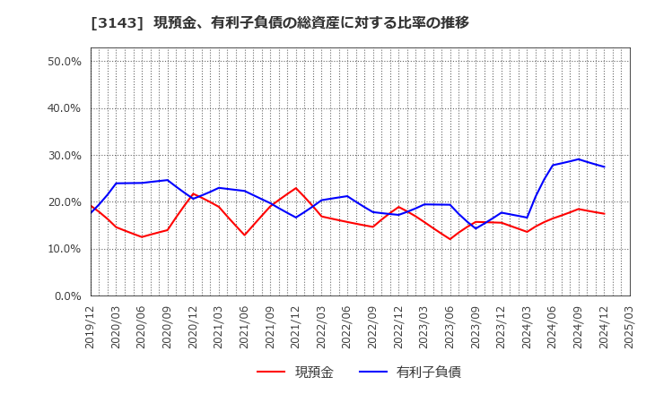 3143 オーウイル(株): 現預金、有利子負債の総資産に対する比率の推移