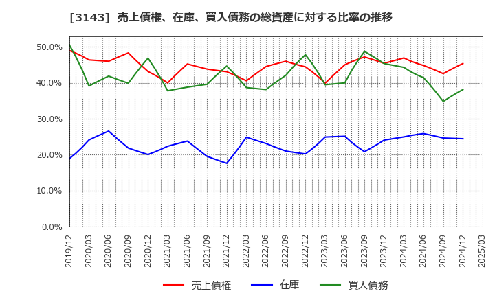 3143 オーウイル(株): 売上債権、在庫、買入債務の総資産に対する比率の推移