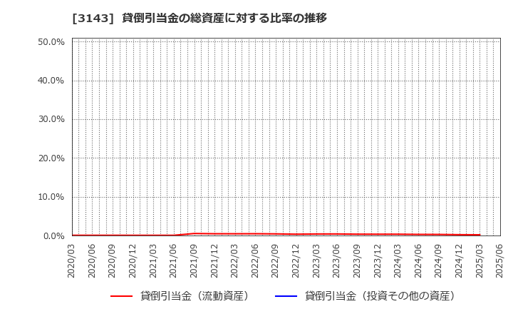 3143 オーウイル(株): 貸倒引当金の総資産に対する比率の推移