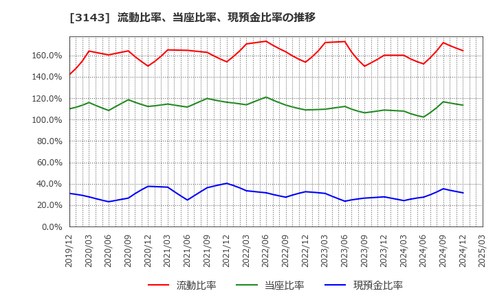 3143 オーウイル(株): 流動比率、当座比率、現預金比率の推移