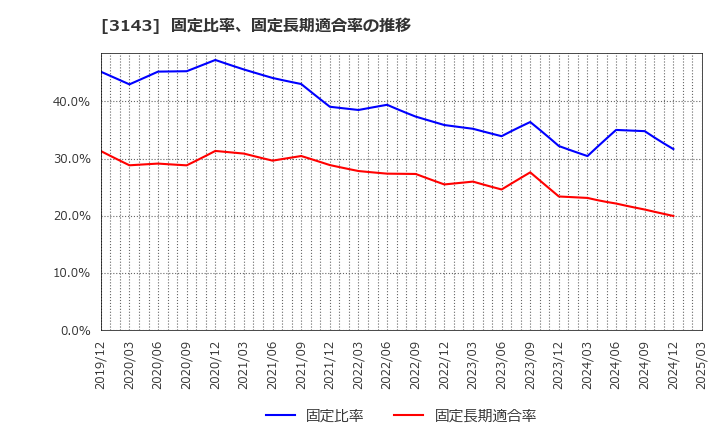 3143 オーウイル(株): 固定比率、固定長期適合率の推移