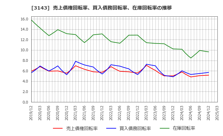 3143 オーウイル(株): 売上債権回転率、買入債務回転率、在庫回転率の推移
