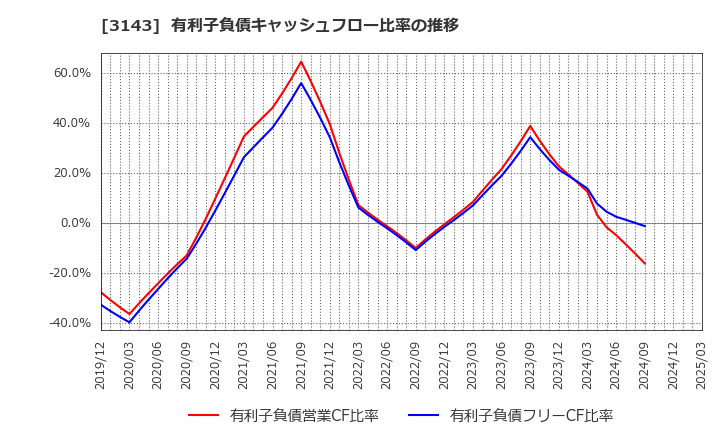 3143 オーウイル(株): 有利子負債キャッシュフロー比率の推移