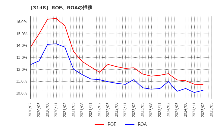3148 (株)クリエイトＳＤホールディングス: ROE、ROAの推移